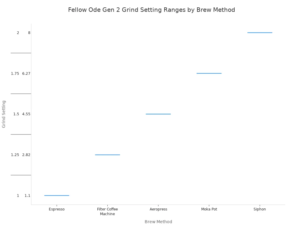 A box plot showing the recommended grind setting ranges for various coffee brew methods on the Fellow Ode Gen 2 grinder. Each brew method on the x-axis has a corresponding box indicating the minimum, first quartile, median, third quartile, and maximum setting.