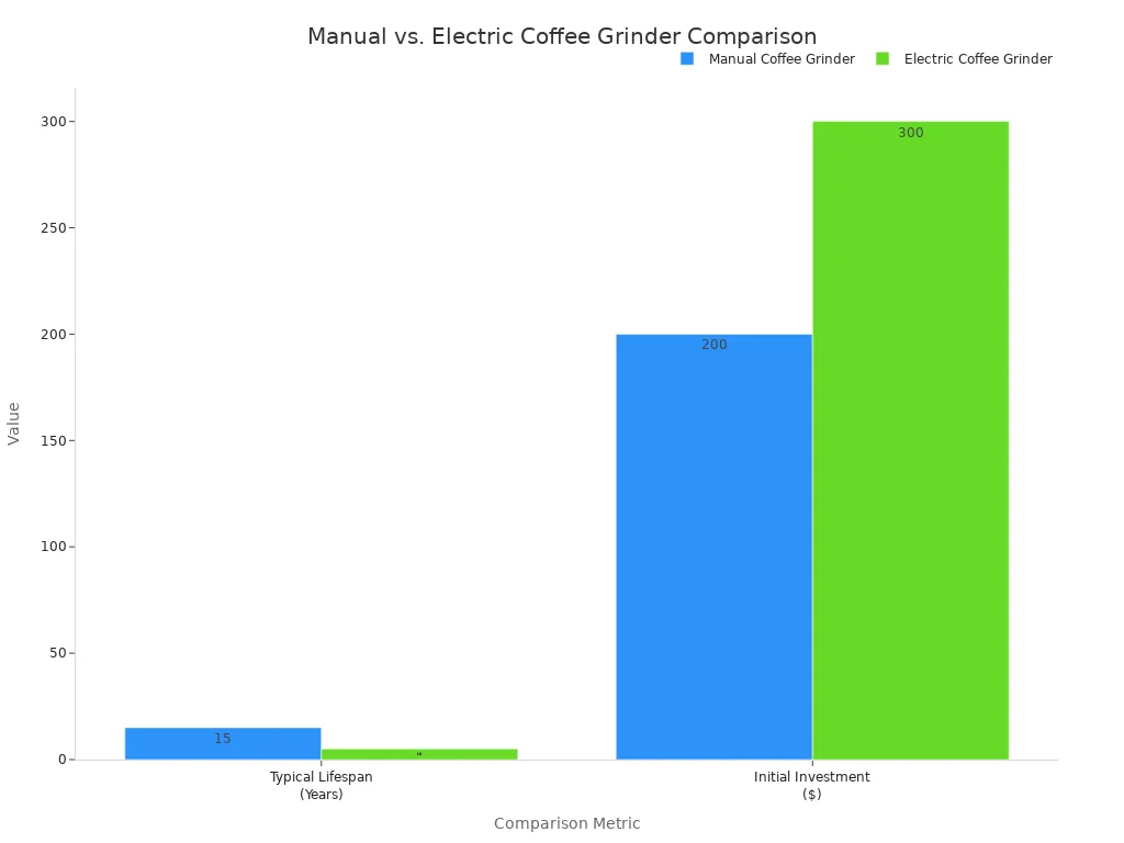 A bar chart comparing manual and electric coffee grinders. For lifespan, manual grinders average 15 years versus 5 years for electric. For initial investment, manual grinders average $200 versus $300 for electric.