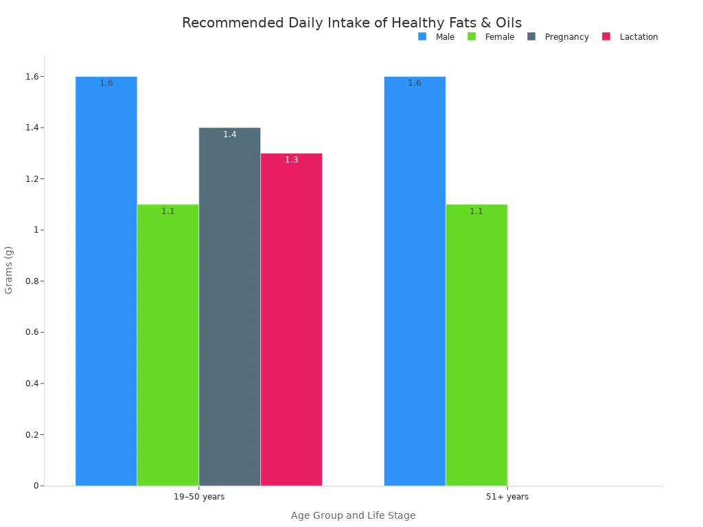 A bar chart showing the recommended daily intake of healthy fats and oils in grams for different age groups and life stages, including males, females, pregnancy, and lactation.