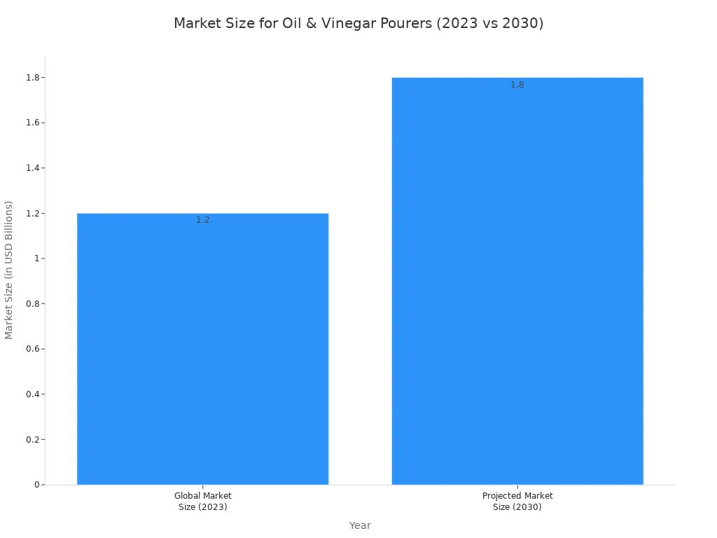 Bar chart comparing the global market size for oil and vinegar pourers. The market size was USD 1.2 Billion in 2023 and is projected to be USD 1.8 Billion in 2030.