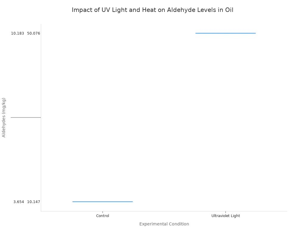 A box plot comparing aldehyde concentration ranges in oil under three conditions: Control, Ultraviolet Light, and 60°C. The plot shows a significant increase in aldehydes with exposure to UV light and an even larger increase at 60°C, indicating oil degradation.