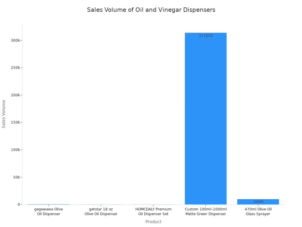 A bar chart comparing the sales volume of five different oil and vinegar dispenser products. The 