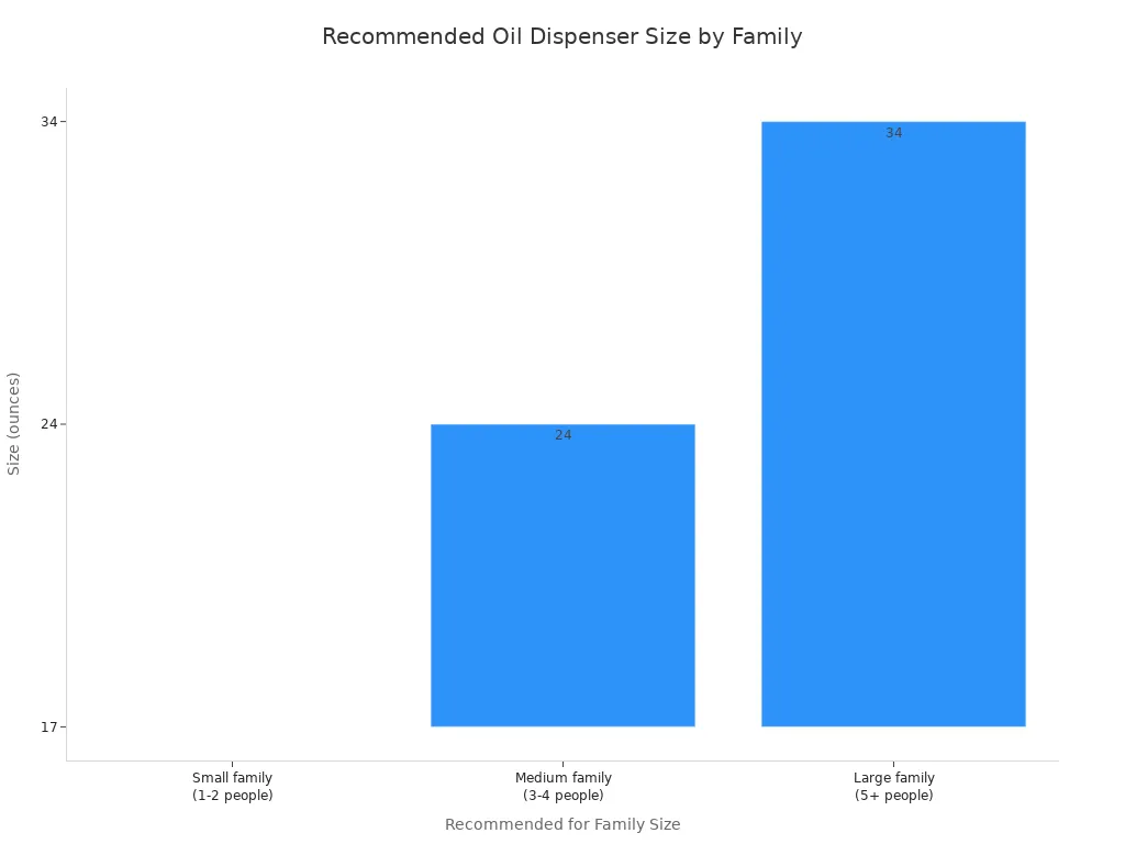 A bar chart showing the recommended oil dispenser size in ounces for different family sizes. A small family is recommended a 17 oz dispenser, a medium family a 24 oz dispenser, and a large family a 34 oz dispenser.