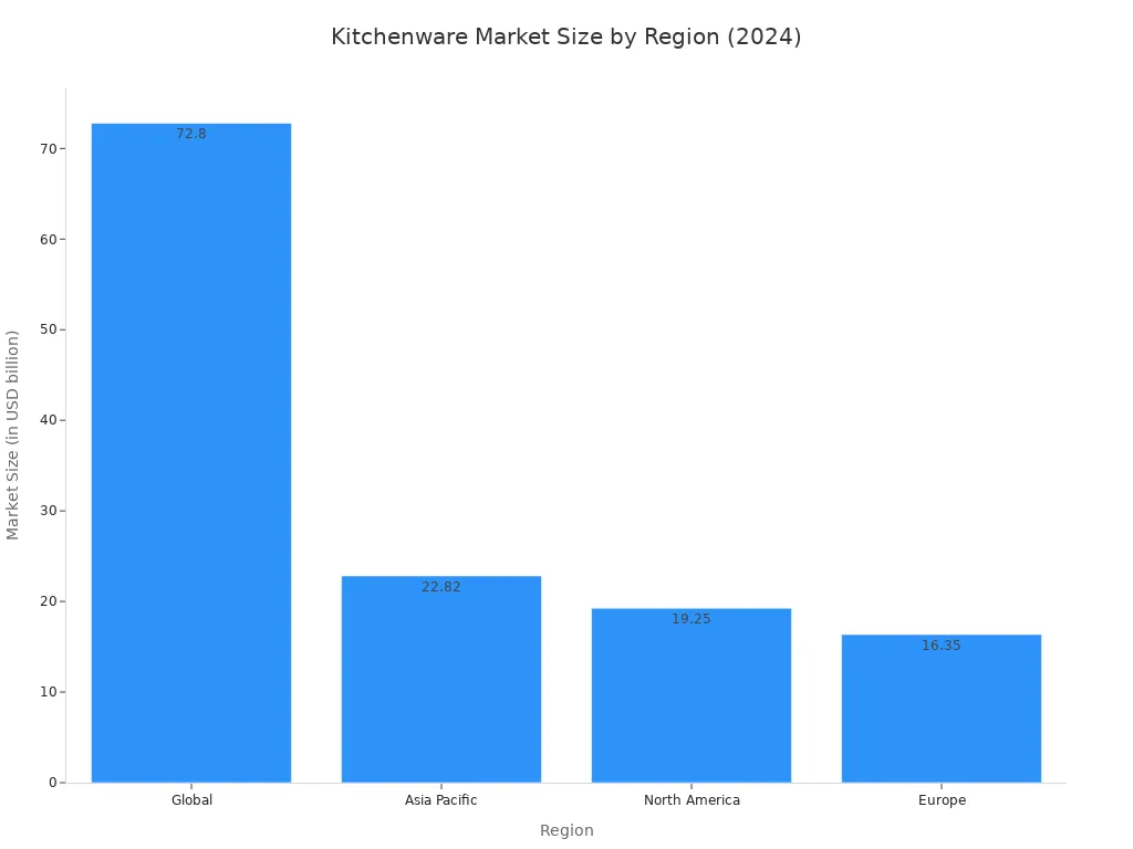 A bar chart comparing the kitchenware market size in 2024 for Global, Asia Pacific, North America, and Europe. The global market is the largest at USD 72.8 billion.