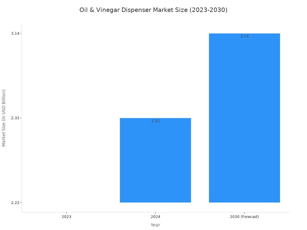 A bar chart showing the market size of oil and vinegar dispensers. The market was $2.22 billion in 2023, $2.32 billion in 2024, and is forecasted to reach $3.14 billion in 2030.