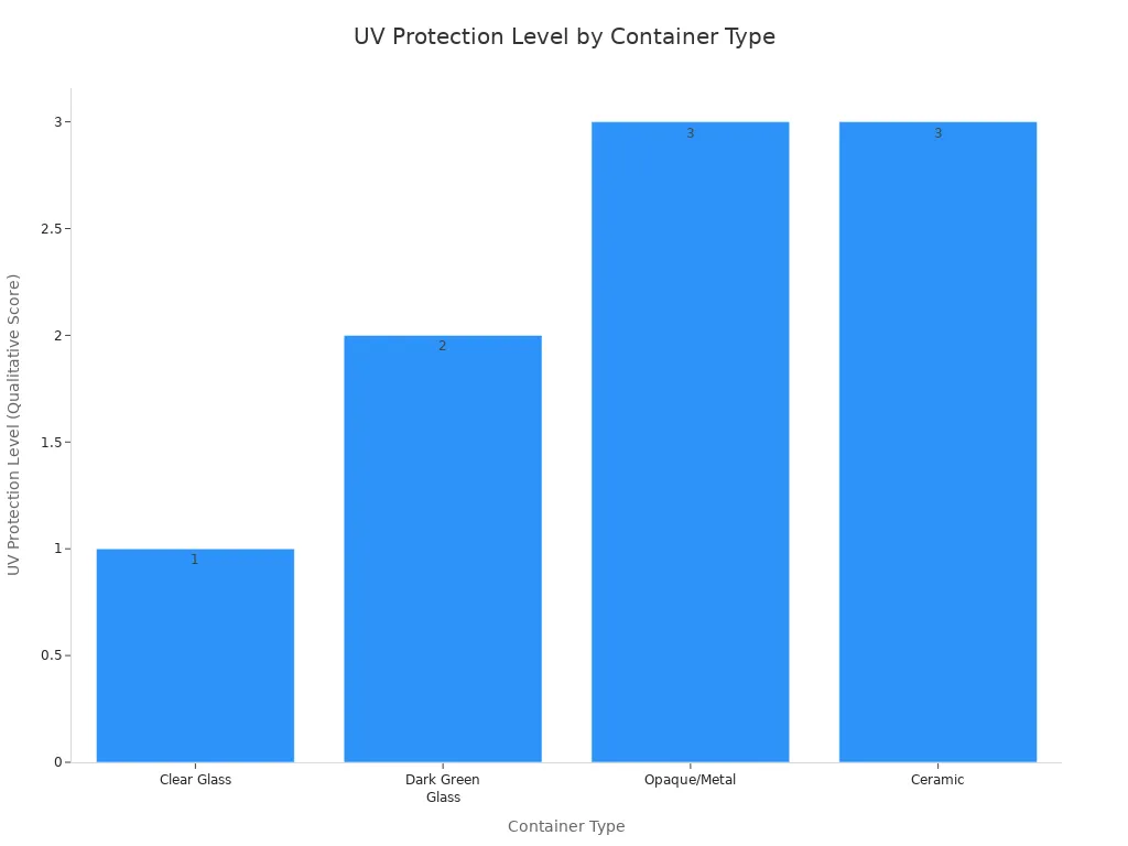 A bar chart comparing the UV protection levels of different container types for oil. Clear Glass has a score of 1, Dark Green Glass has a score of 2, and both Opaque/Metal and Ceramic have a score of 3, indicating the best protection.