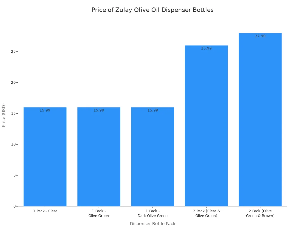 A bar chart comparing the prices of different Zulay Olive Oil Dispenser Bottle packs. The 1-packs are all priced at $15.99, while the 2-packs are priced at $25.99 and $27.99.