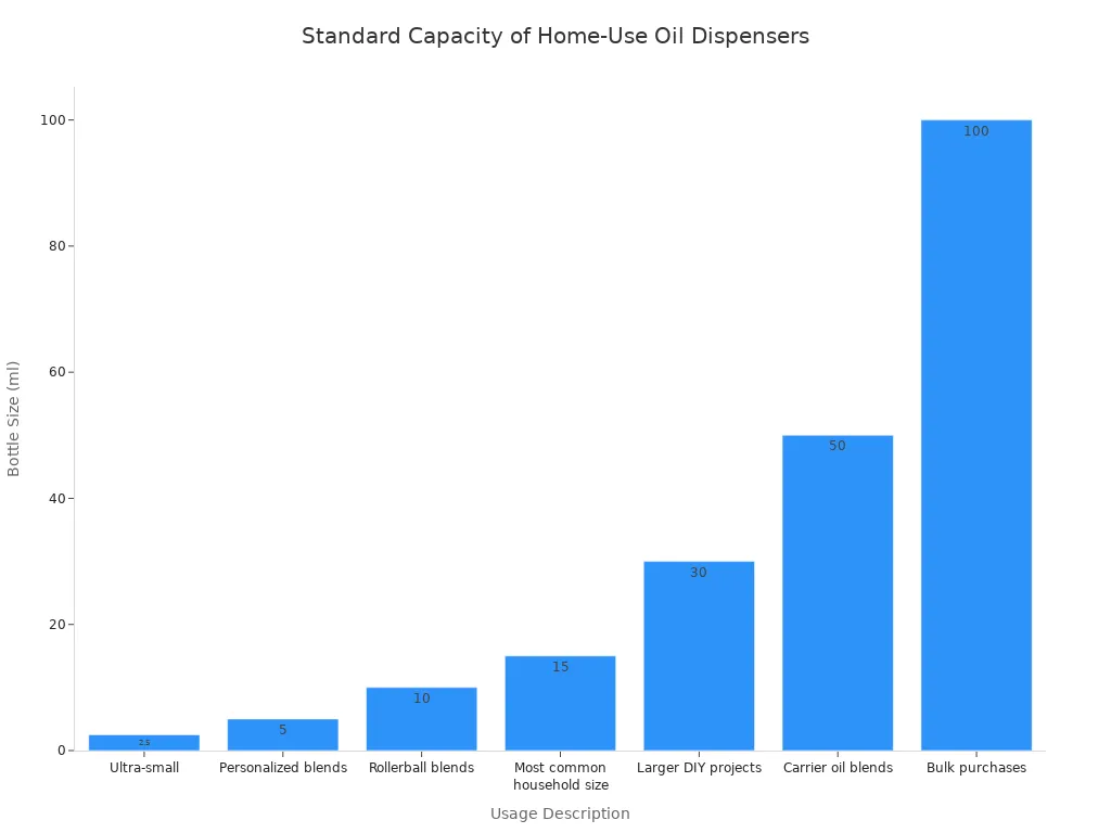 A bar chart showing the standard capacity of home-use oil dispensers in milliliters, categorized by their common usage. Sizes range from 2.5ml for ultra-small samples to 100ml for bulk purchases.