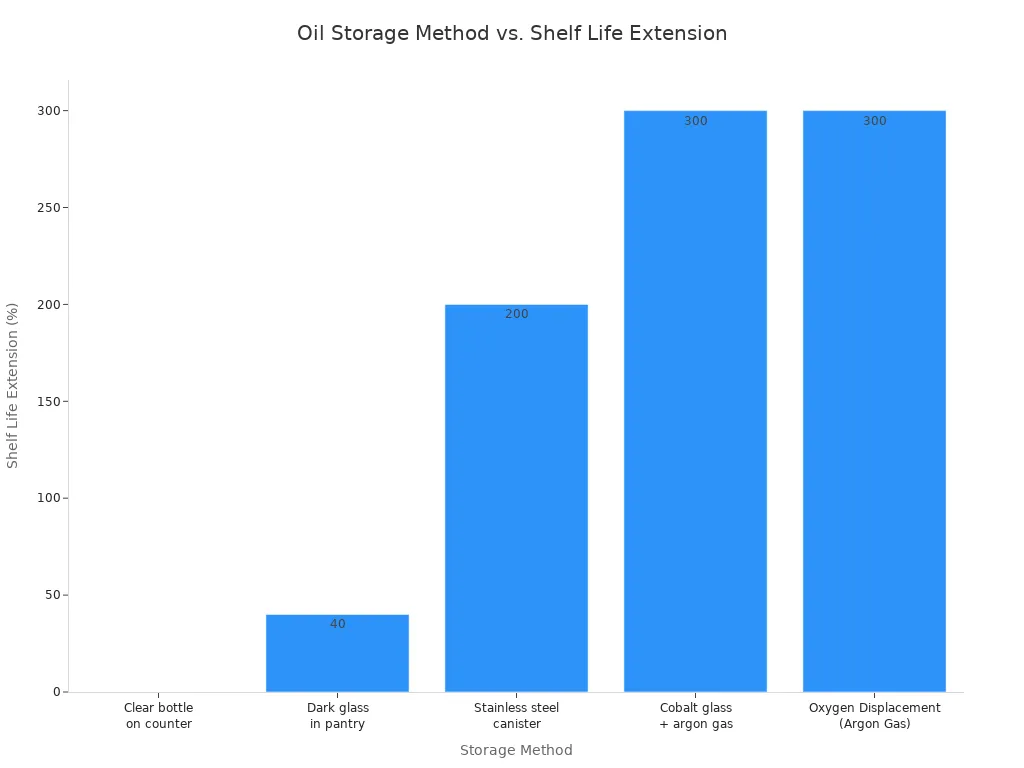 A bar chart comparing the percentage of shelf life extension for different oil storage methods. The methods shown are clear bottle on counter (0%) , dark glass in pantry (40%), stainless steel canister (200%), cobalt glass with argon gas (300%), and oxygen displacement with argon gas (300%).