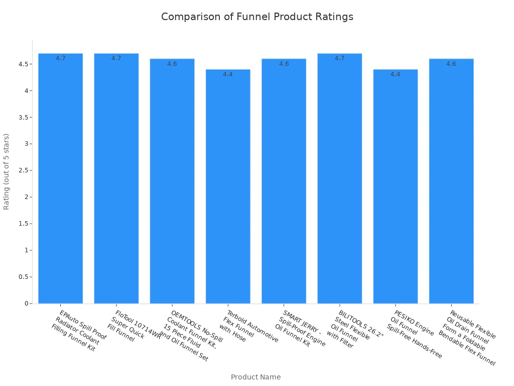A bar chart comparing the ratings of eight different funnel products. Most products have ratings between 4.4 and 4.7 stars.