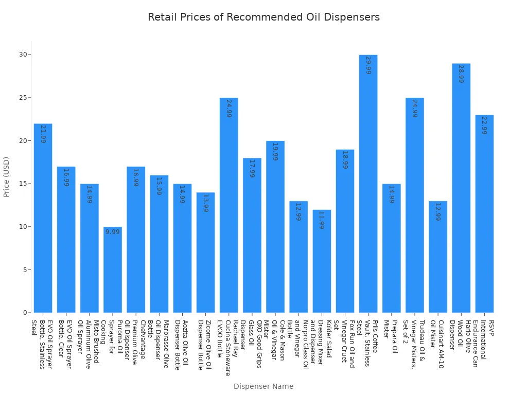 A bar chart comparing the retail prices of twenty different oil dispensers.