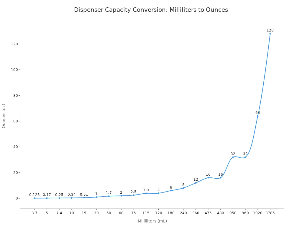 A line chart showing the conversion of dispenser capacities from milliliters to ounces.
