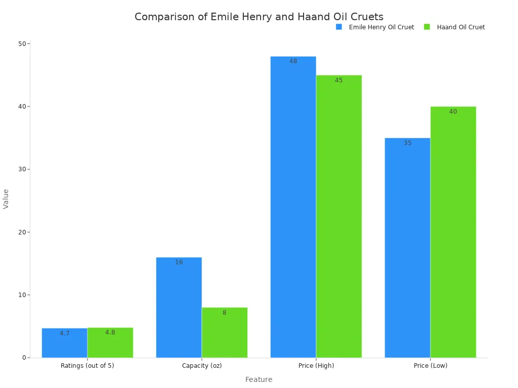 A bar chart comparing the Emile Henry and Haand oil cruets. The chart shows Haand has a slightly higher rating (4.8 vs 4.7) , while Emile Henry has double the capacity (16 oz vs 8 oz) and a similar price range.