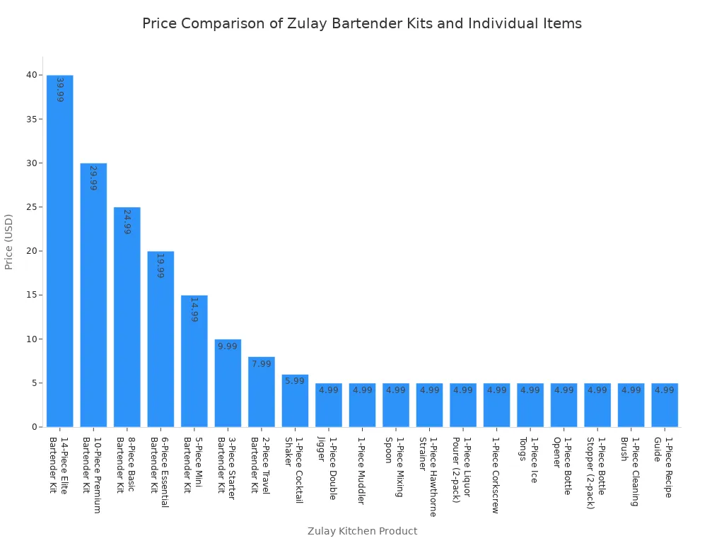 A bar chart comparing the prices of various Zulay bartender kits and individual bar tools.